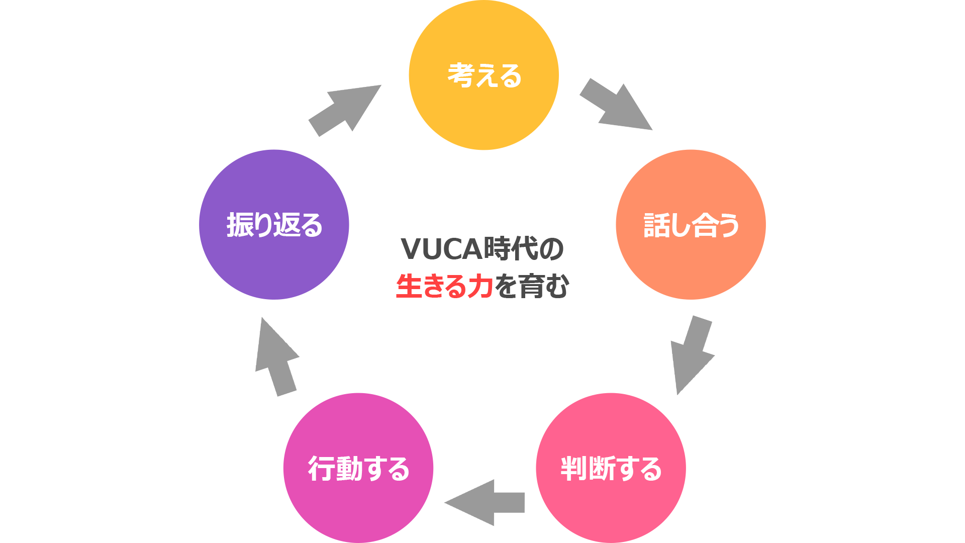 生きる力を育むサイクル